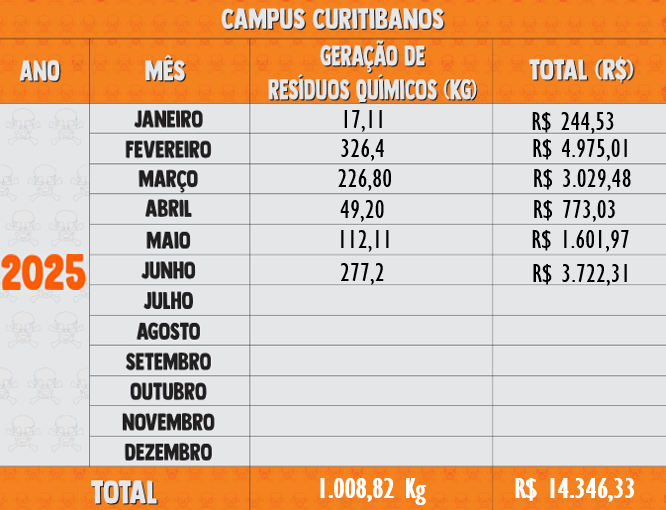 Resíduos Químicos 2025 - Curitibanos