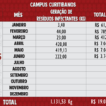 Resíduos Infectantes 2025 - Curitibanos 