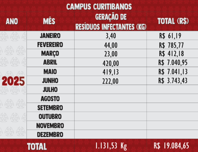 Resíduos Infectantes 2025 - Curitibanos 