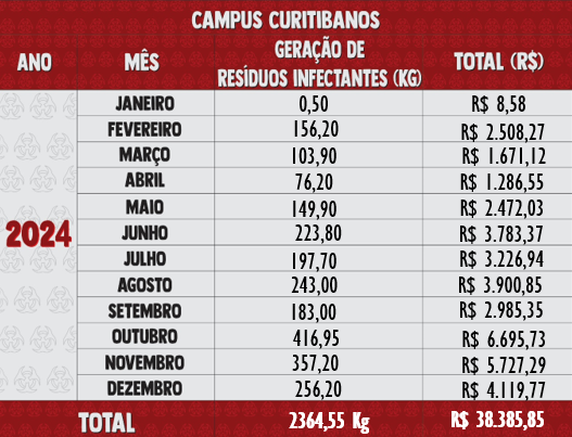 Resíduos Infectantes 2024 - Curitibanos 