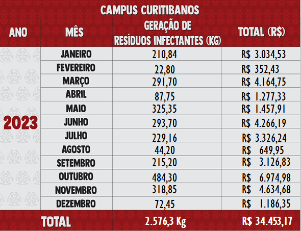 Resíduos Infectantes 2023 - Curitibanos 