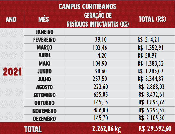 Resíduos Infectantes 2021 - Curitibanos 