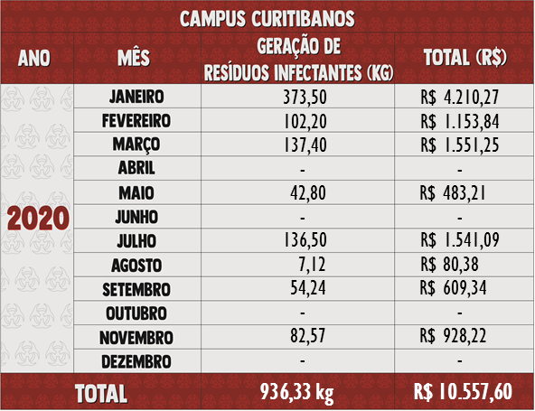 Resíduos Infectantes 2020 - Curitibanos 