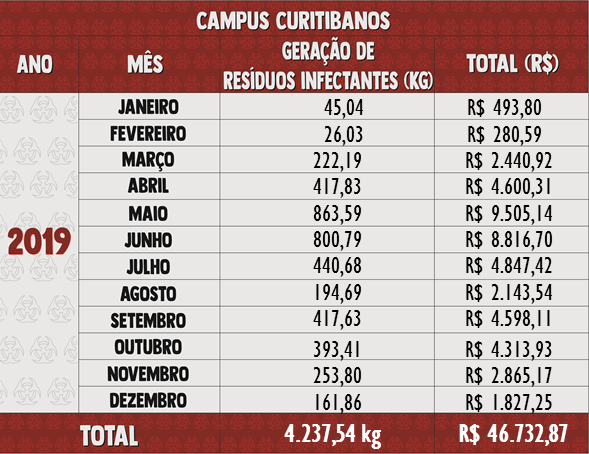 Resíduos Infectantes 2019 - Curitibanos 