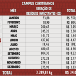 Resíduos Infectantes 2018 - Curitibanos 