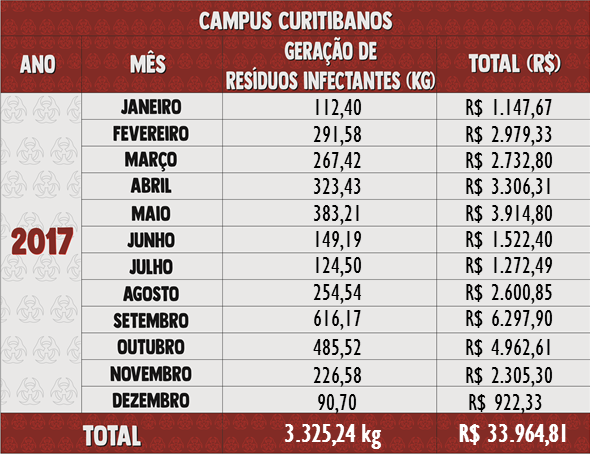 Resíduos Infectantes 2017 - Curitibanos 