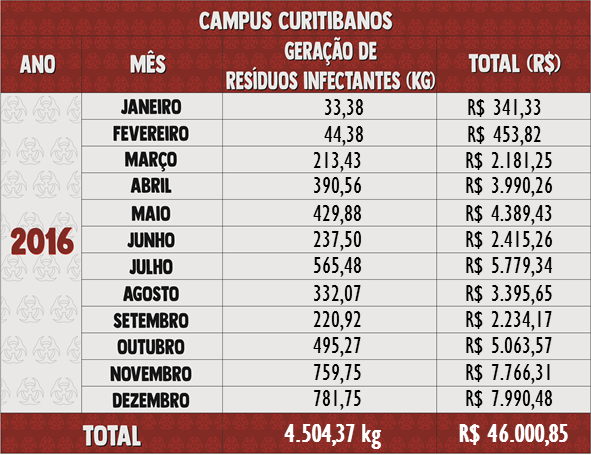 Resíduos Infectantes 2016 - Curitibanos 