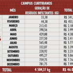 Resíduos Infectantes 2016 - Curitibanos 