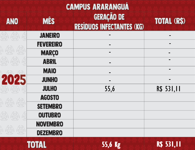 Resíduos Infectantes 2025 - Araranguá