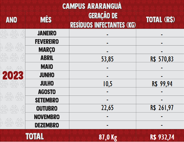 Resíduos Infectantes 2023 - Araranguá