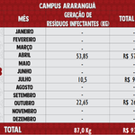 Resíduos Infectantes 2023 - Araranguá