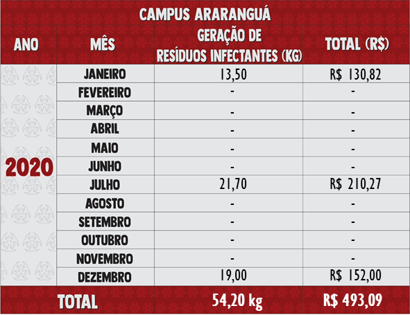 Resíduos Infectantes 2020 - Araranguá