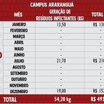 Resíduos Infectantes 2020 - Araranguá