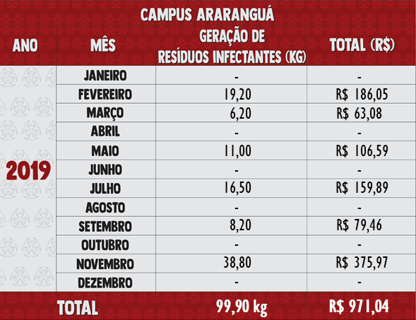 Resíduos Infectantes 2019 - Araranguá
