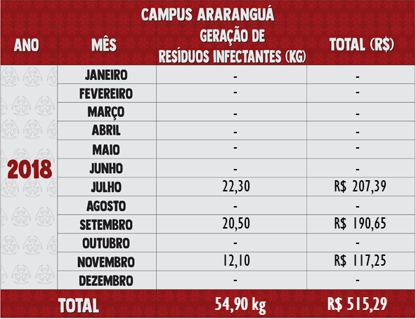 Resíduos Infectantes 2018 - Araranguá