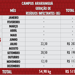 Resíduos Infectantes 2018 - Araranguá