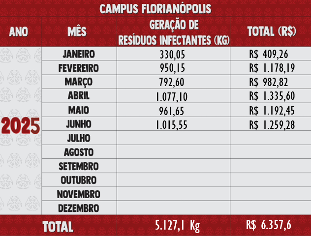 Resíduos Infectantes 2025 - Florianópolis