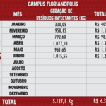 Resíduos Infectantes 2025 - Florianópolis