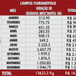 Resíduos Infectantes 2024 - Florianópolis