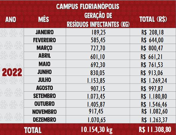 Resíduos Infectantes 2022 - Florianópolis