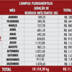 Resíduos Infectantes 2022 - Florianópolis