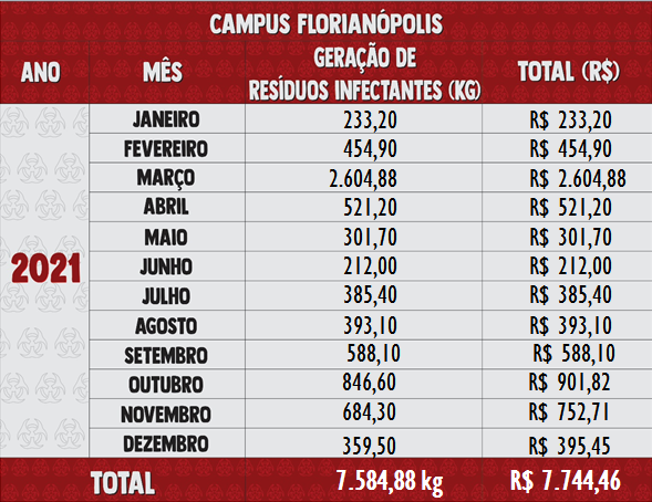 Resíduos Infectantes 2021 - Florianópolis