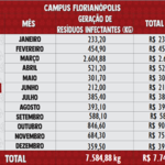 Resíduos Infectantes 2021 - Florianópolis