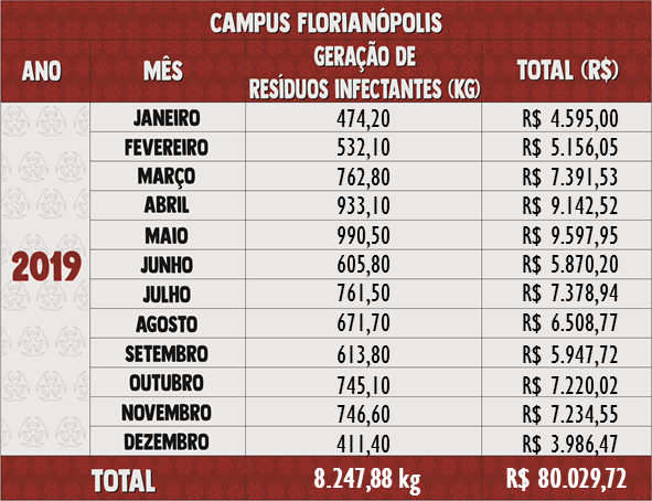 Resíduos Infectantes 2019 - Florianópolis