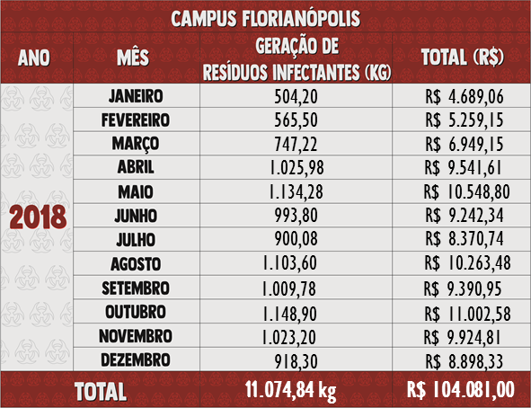 Resíduos Infectantes 2018 - Florianópolis