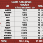 Resíduos Infectantes 2018 - Florianópolis
