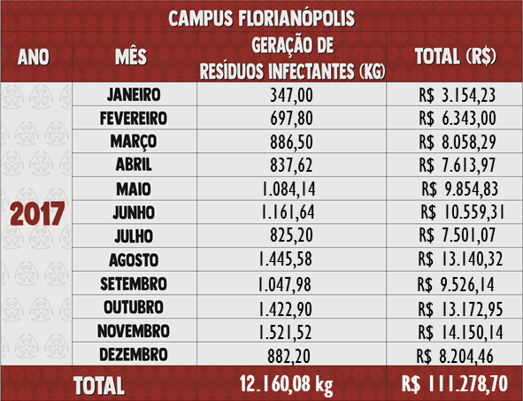 Resíduos Infectantes 2017 - Florianópolis