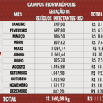 Resíduos Infectantes 2017 - Florianópolis