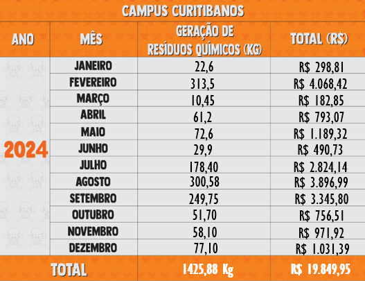 Resíduos Químicos 2024 - Curitibanos