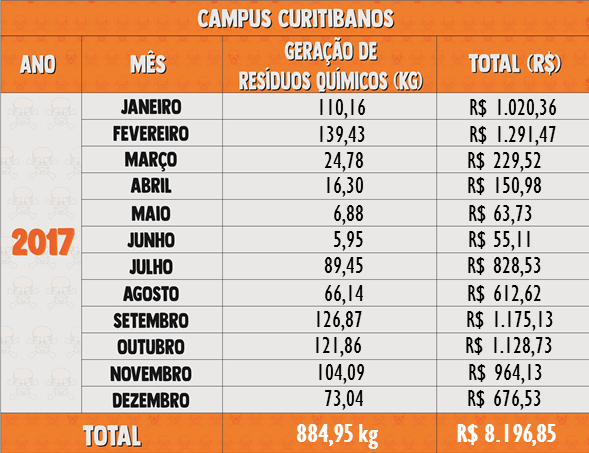 Resíduos Químicos 2017 - Curitibanos
