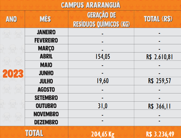 Resíduos Químicos 2023 - Araranguá