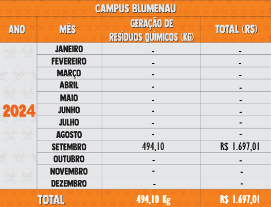 Resíduos Químicos 2024 - Blumenau